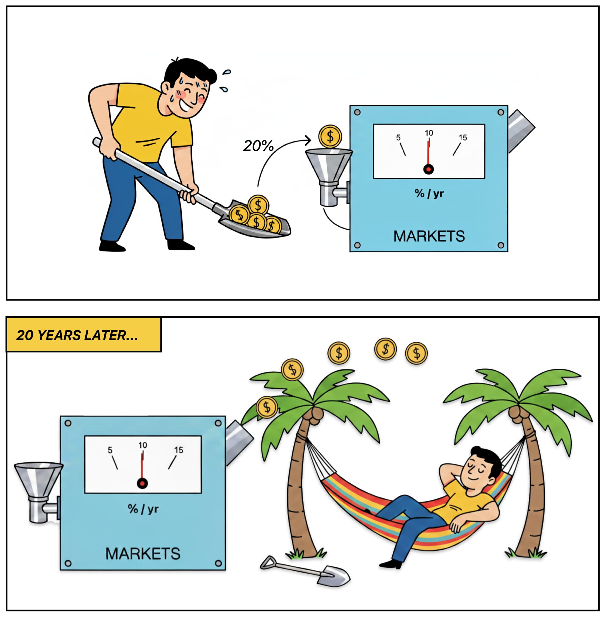 20-20-10 financial freedom, illustrated by a person shoveling 20% of income into a Markets machine with a 10% return, then relaxing in a hammock 20 years later as coins flow out.