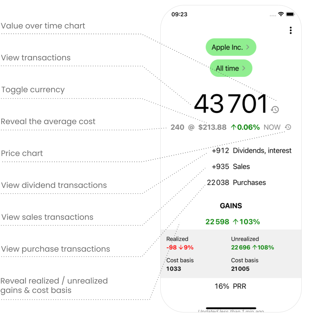 FINARKY app screen showing a portfolio view for an asset over the "All time" period, with callouts for every tap action: value over time chart, transactions, currency toggle, average cost, price chart, dividends, sales, purchases, and realized/unrealized gains with cost basis.